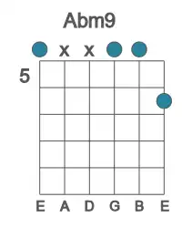 Guitar voicing #1 of the Ab m9 chord
